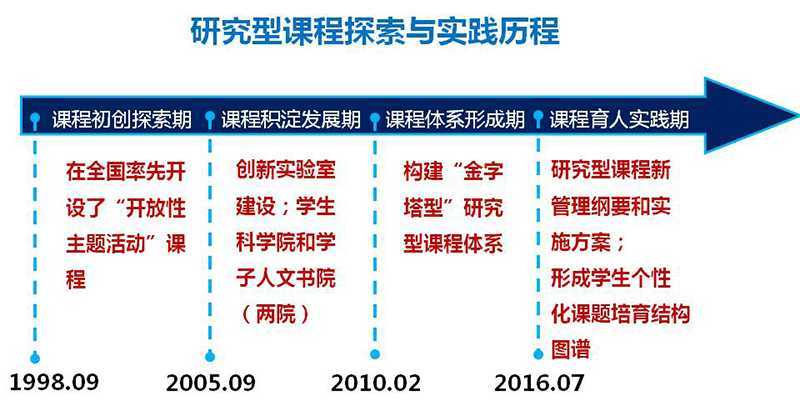 研究型课程探索与实践历程.jpg