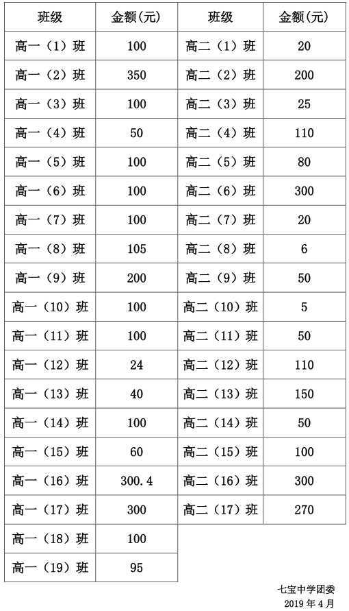 2019年狂欢节七中博览会爱心捐款榜.png